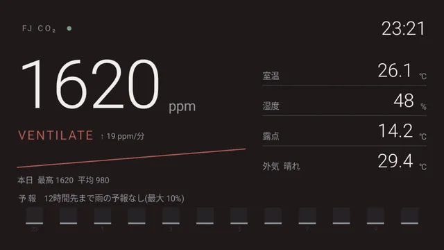 アプリの画面。赤みのある暗い背景に大きく 1620ppm と赤い「VENTILATE」、右に室温・湿度・露点・外気