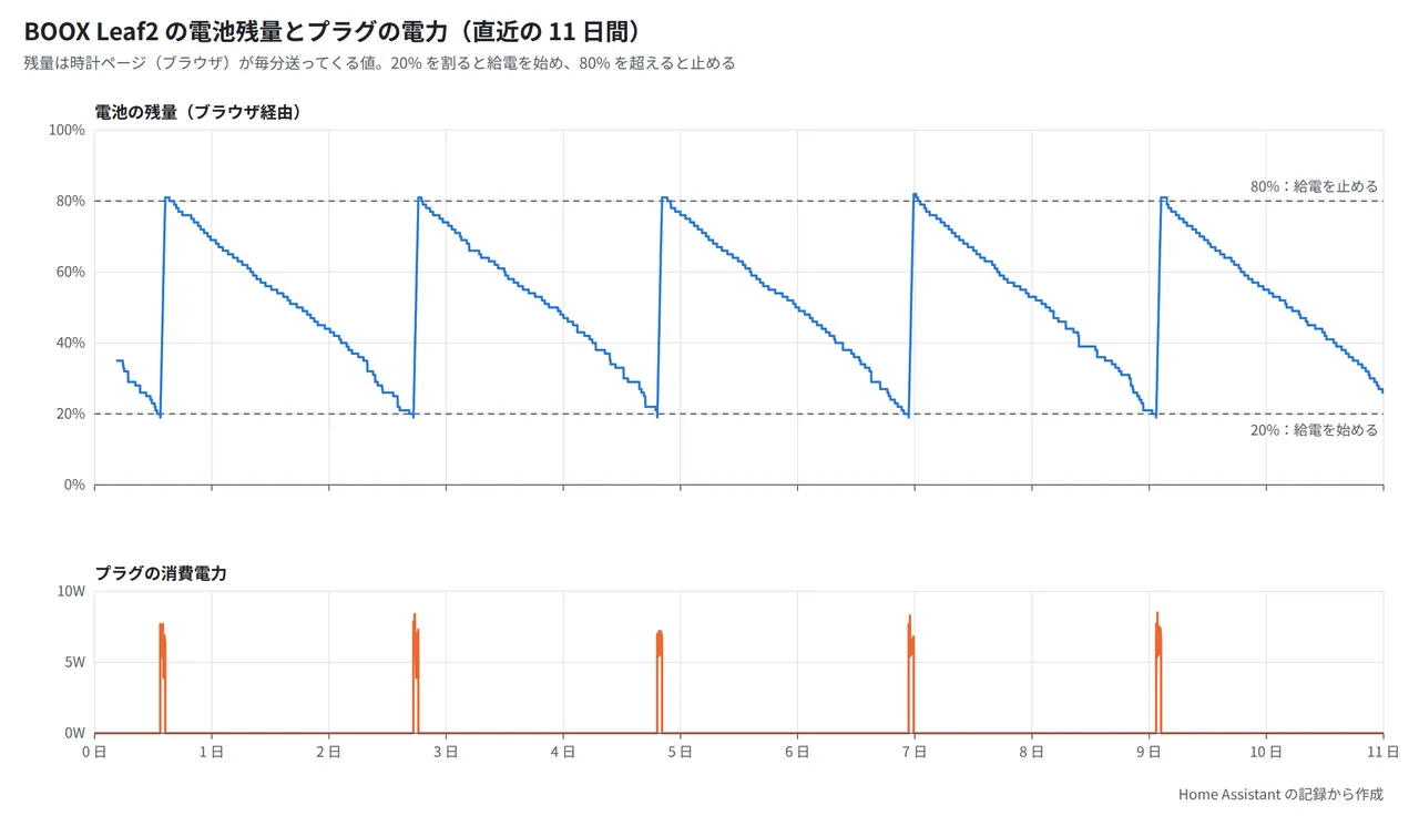 直近 11 日間のグラフ。上は電池の残量で、20% から 80% までを、約 2 日かけて下がり 1 時間ほどで上がるのこぎりの歯の形を 5 回くり返す。下はプラグの消費電力で、残量が上がる 5 回の時だけ 7〜8W 台の山があり、それ以外は 0W