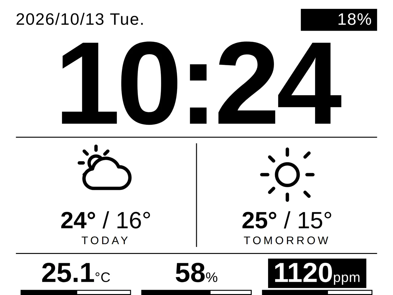 横向きの時計画面で、右下の CO2 1120ppm が黒地に白い文字に反転し、右上の電池は黒地に白い 18% の数字だけになっている(電池のアイコンは黒地に溶けて見えない)。一番下の横棒の下は画面からはみ出している