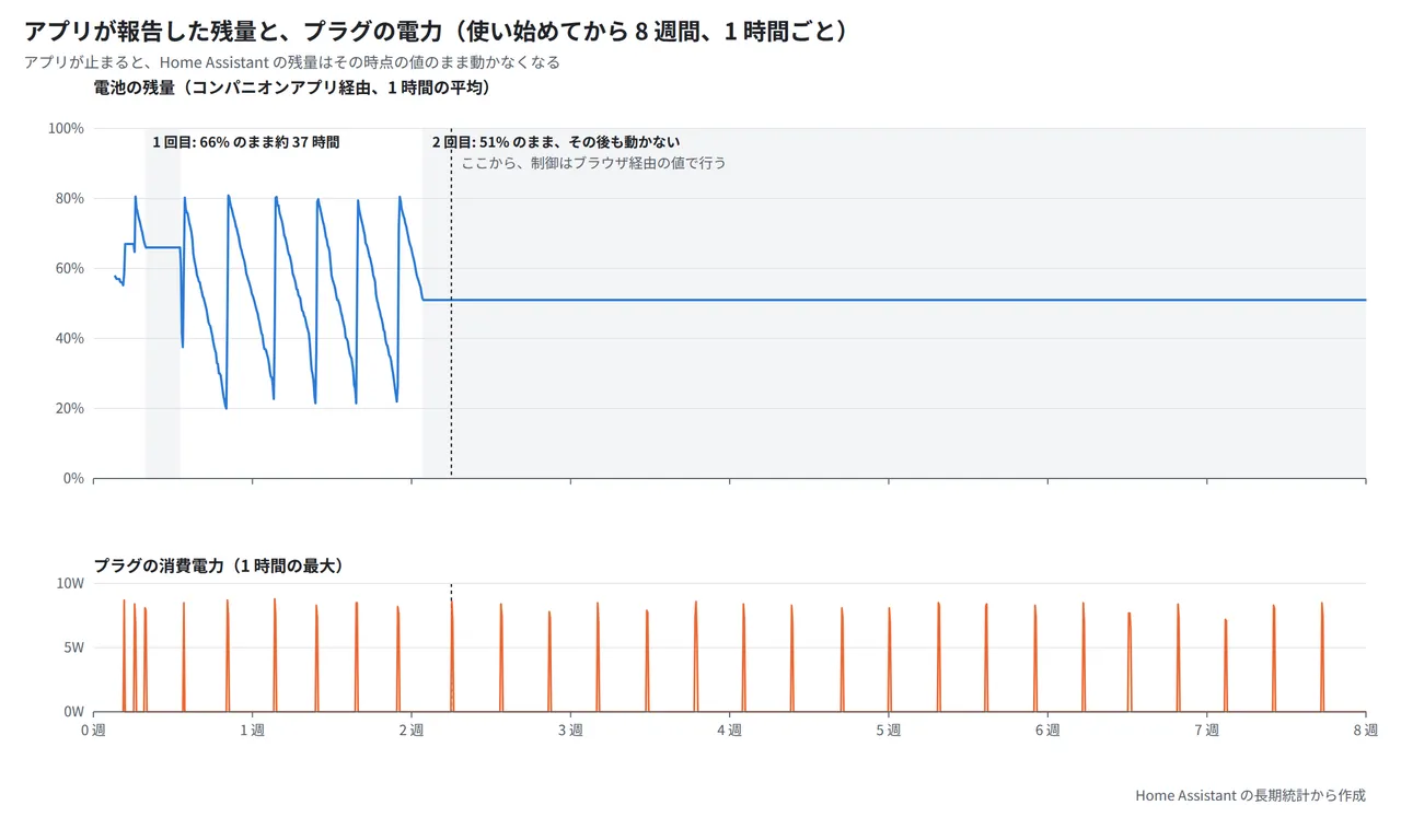 使い始めてから 8 週間のグラフ。上はアプリが報告した電池の残量で、1 回目は 66% のまま約 37 時間平らになり、2 回目は 51% で平らになったまま最後まで続く。下はプラグの消費電力で、制御をブラウザ経由に切り替えたあとも約 2 日おきに 8W 前後の山が規則正しく並ぶ