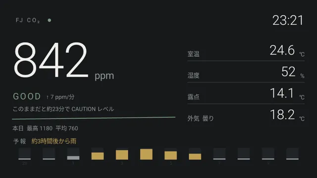 アプリの画面。暗い背景に大きく 842ppm、緑の「GOOD」と「このままだと約23分で CAUTION レベル」、右に室温・湿度・露点・外気、下に 12 時間の降水予報の棒