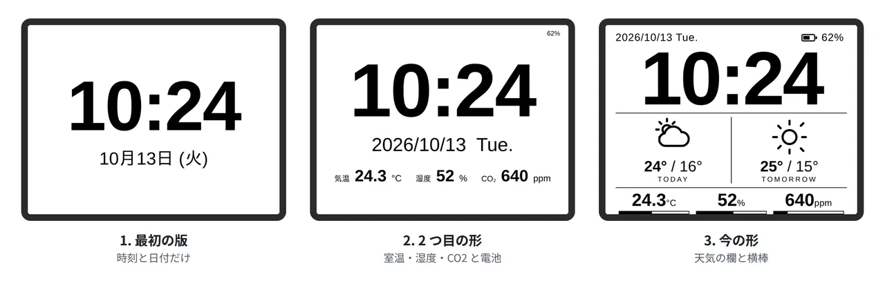 時計ページの 3 つの版を、横向きの端末の枠に入れて横に並べた画像。1 は最初の版で、大きな 10:24 と 10月13日 (火) だけ。2 は 2 つ目の形で、時刻と日付の下に気温・湿度・CO2 が 1 行で並び、右上に小さく 62%。3 は今の形で、日付と電池、時刻、今日と明日の天気、室温・湿度・CO2 の横棒