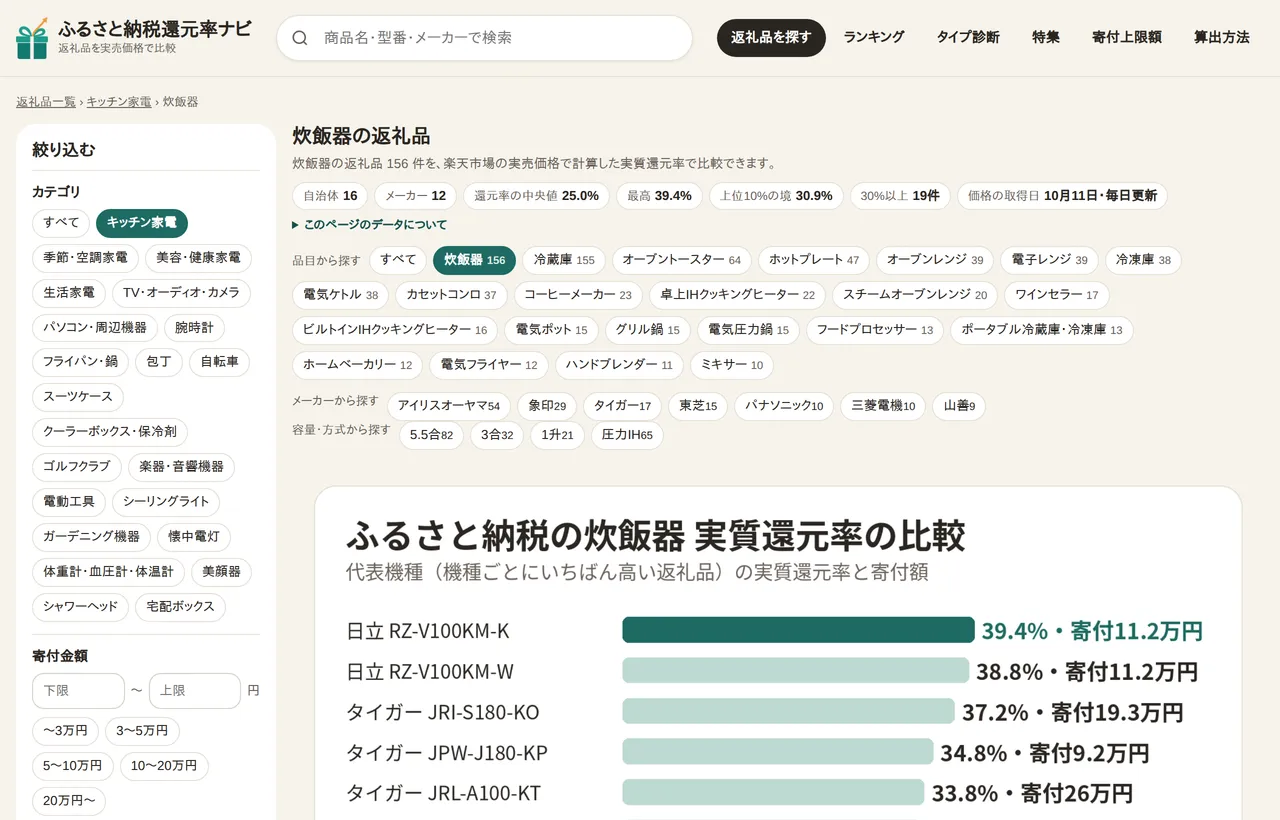 炊飯器の返礼品の一覧ページ。156 件の返礼品について、品目・メーカー・容量で絞り込むボタンが並び、その下に代表機種の実質還元率と寄付額の横棒グラフがある